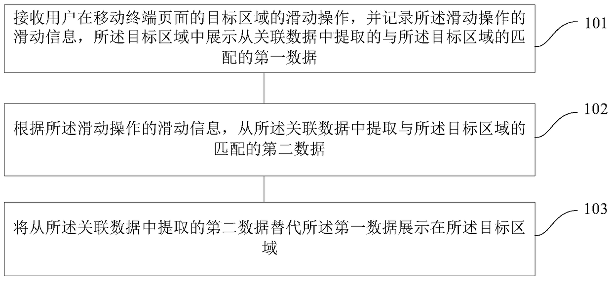 A method and device for displaying data in a mobile terminal page