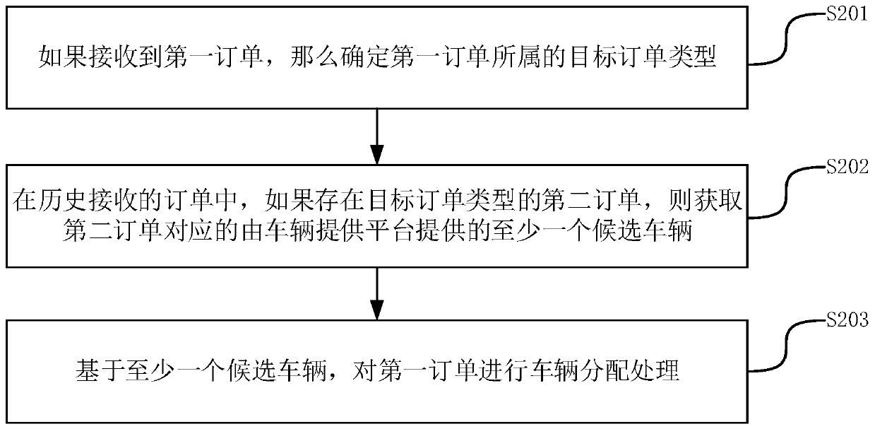 Order allocation method and device, server and storage medium