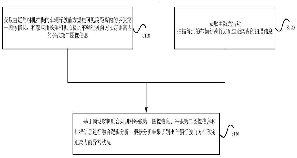 Method and device for identifying rail traffic conditions