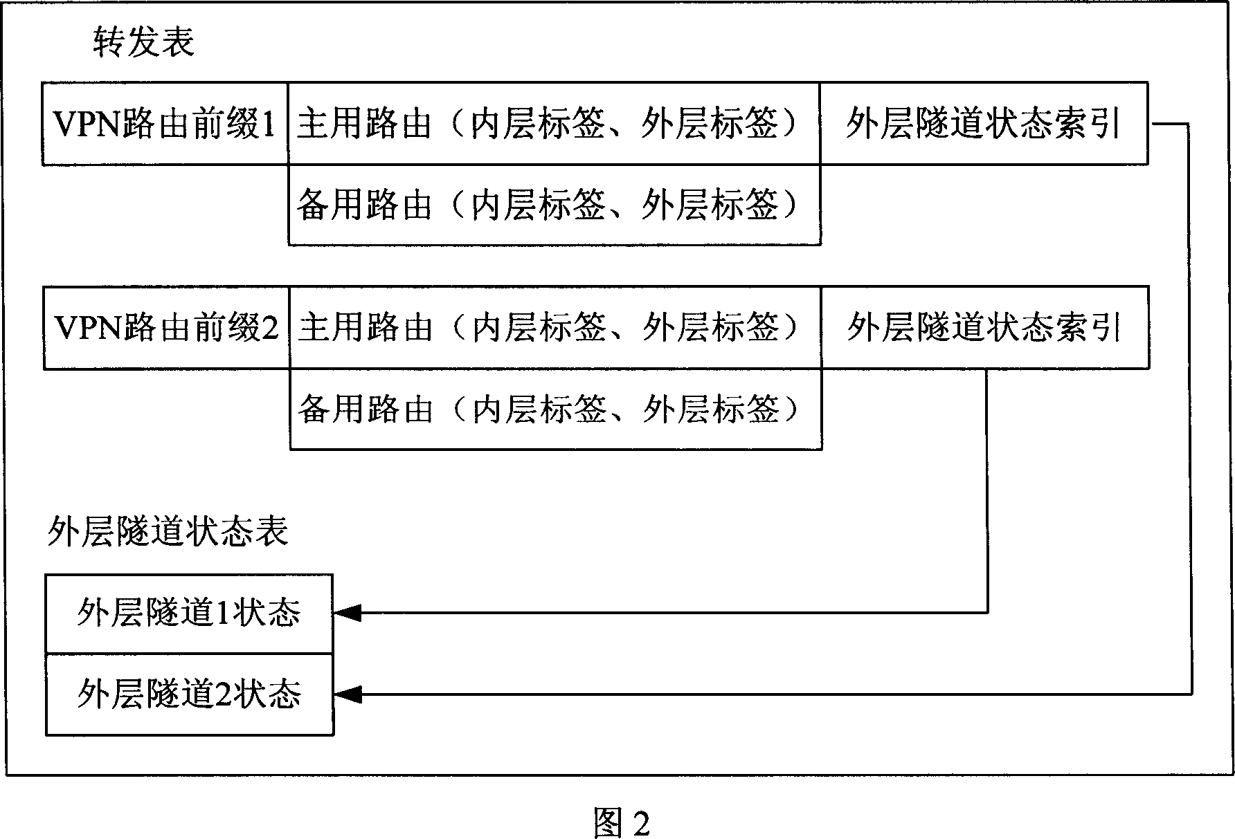 Fast convergence method and device of the end-to-end service