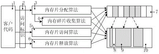 An Embedded Software Safety Memory Management Method