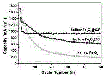 A kind of fluorocarbon-doped ferric iron tetroxide used as negative electrode material of lithium battery and preparation method thereof