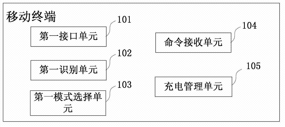 Mobile terminal, primary data communication device and mobile terminal charging system and method