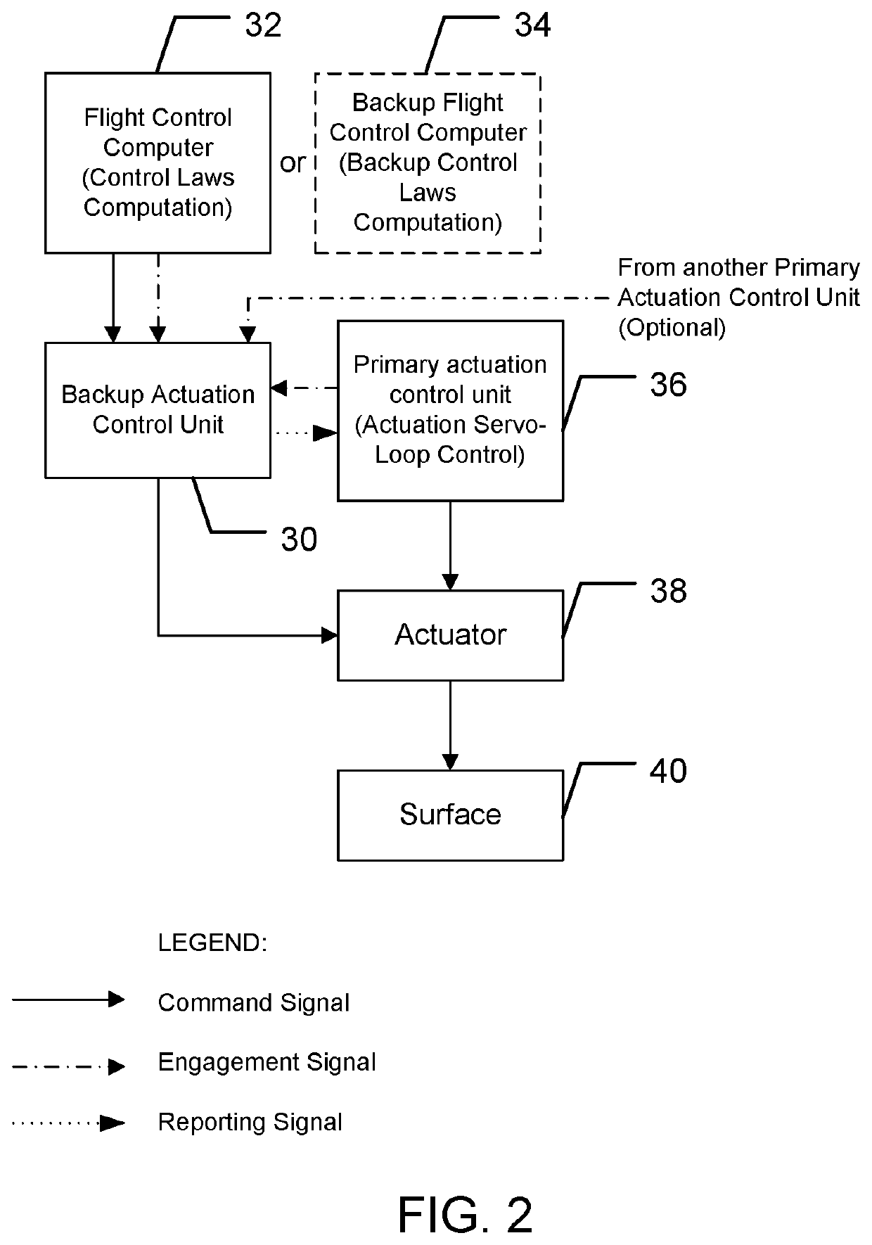 Backup actuation control unit for controlling an actuator dedicated to a given surface and method of using same