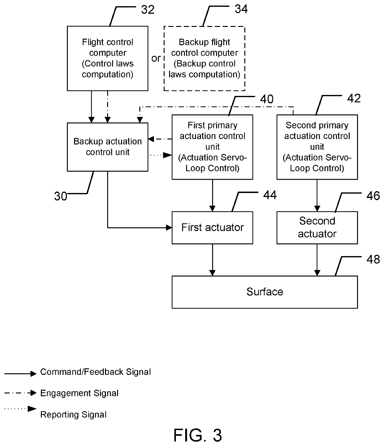 Backup actuation control unit for controlling an actuator dedicated to a given surface and method of using same