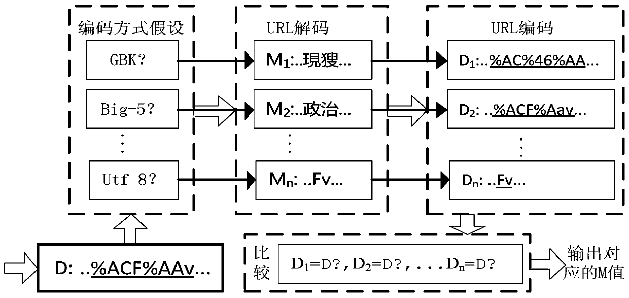 An automatic decoding method for encoded urls containing special ...