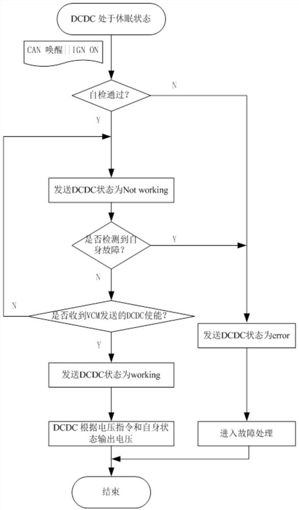 An electric vehicle DC conversion control system and its control method