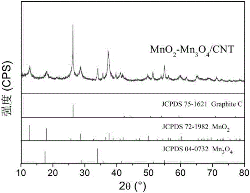 High-performance oxygen reduction MnO2-Mn3O4/carbon nanotube composite catalyst and preparation method and application thereof