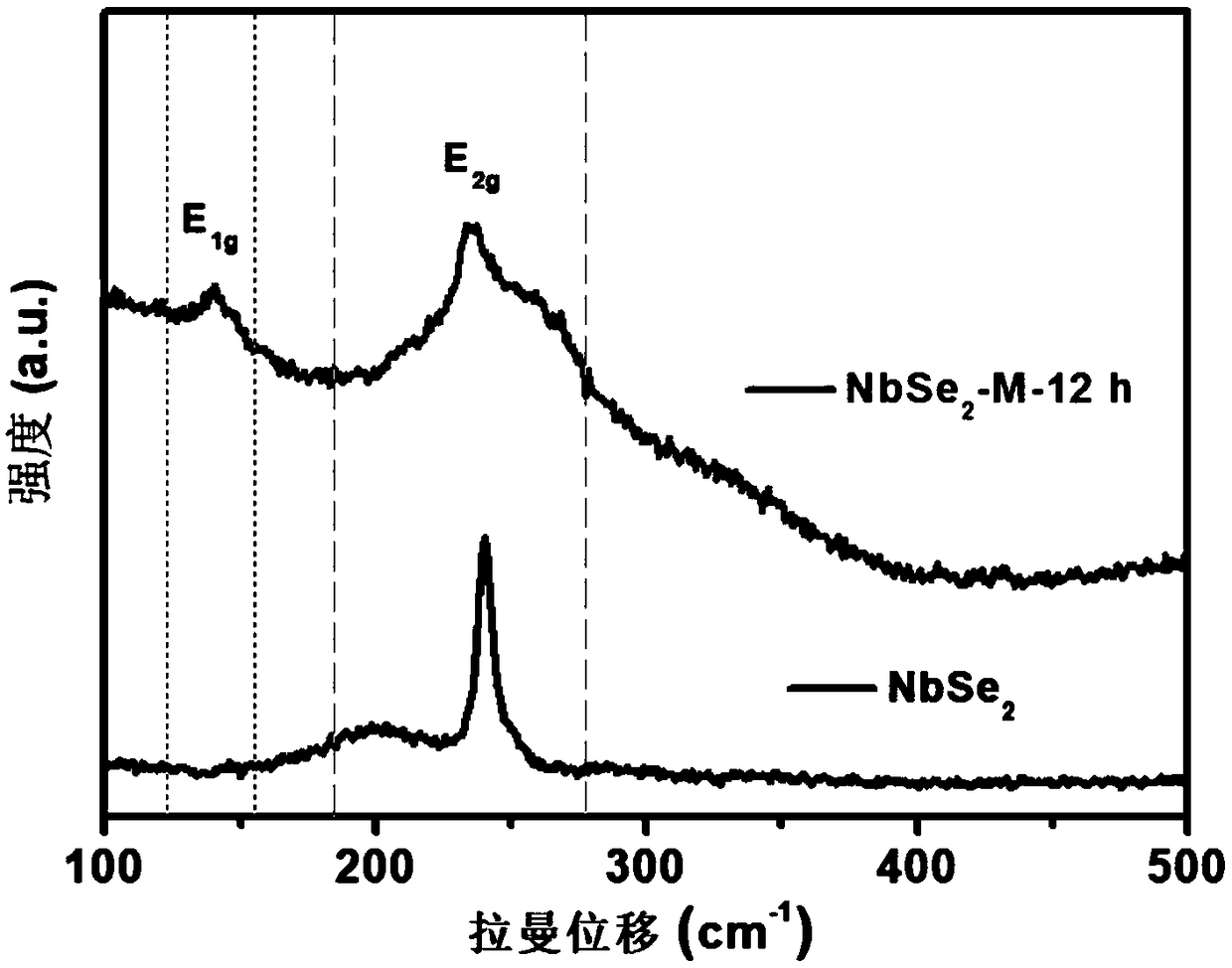 Surface-nano-crystallized NbSe2 electrode material as well as preparation method and application thereof