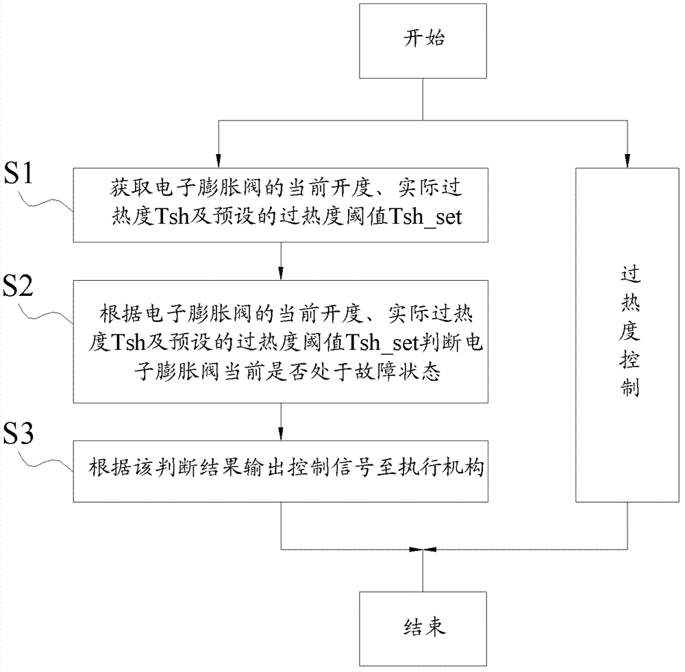 Control method of electronic expansion valve of automobile air conditioner system