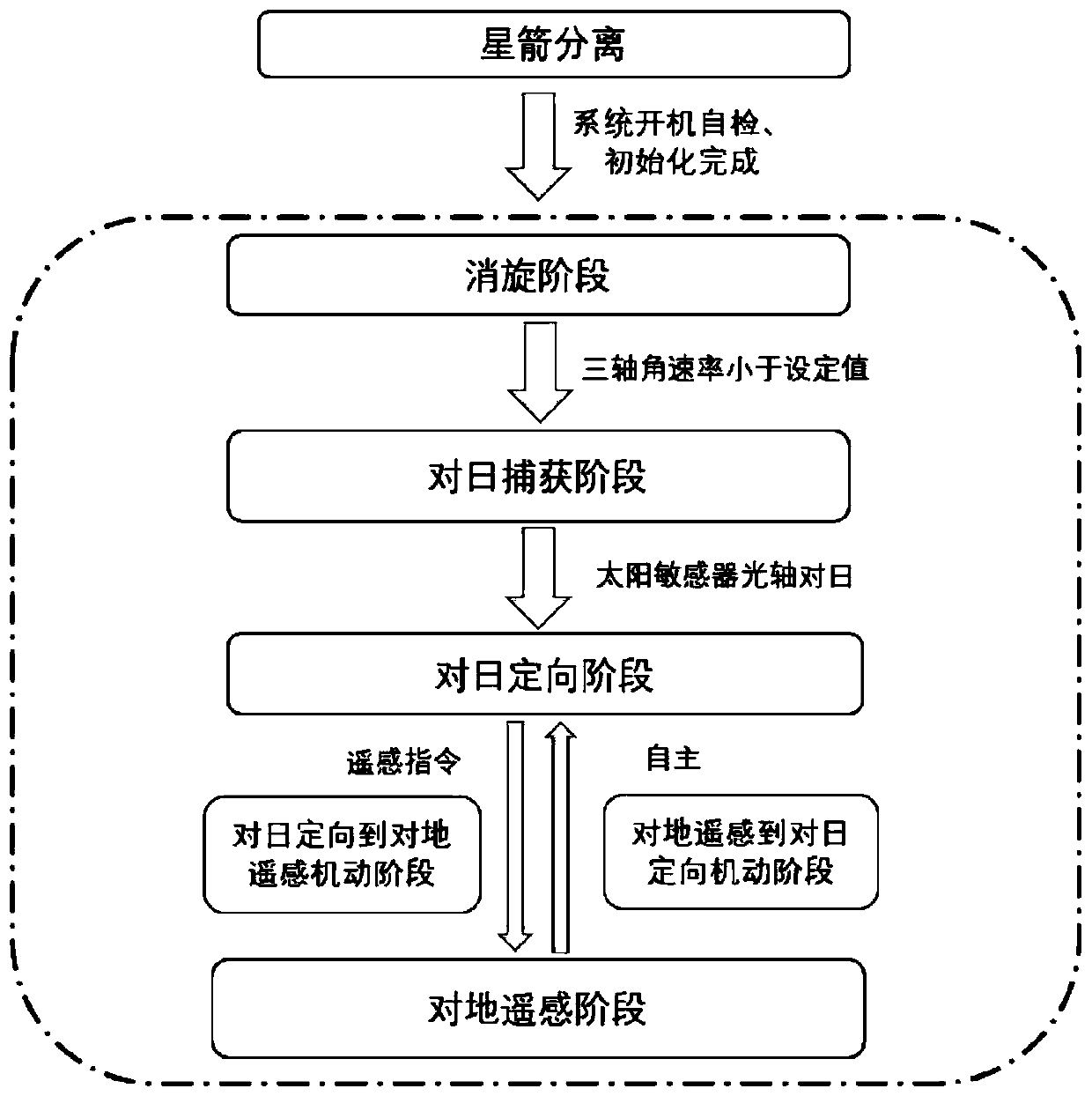 A multi-stage attitude control method for remote sensing micro-nano satellites