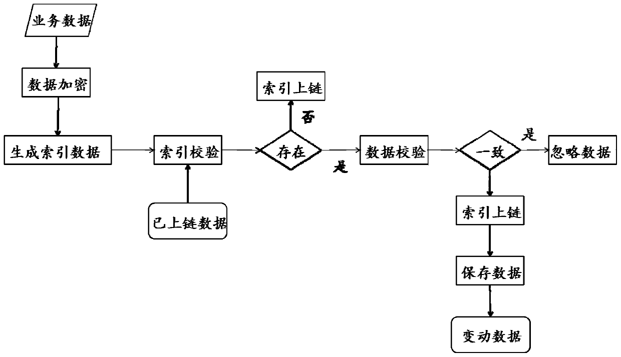 Data uplink storage method and system based on blockchain, medium and equipment