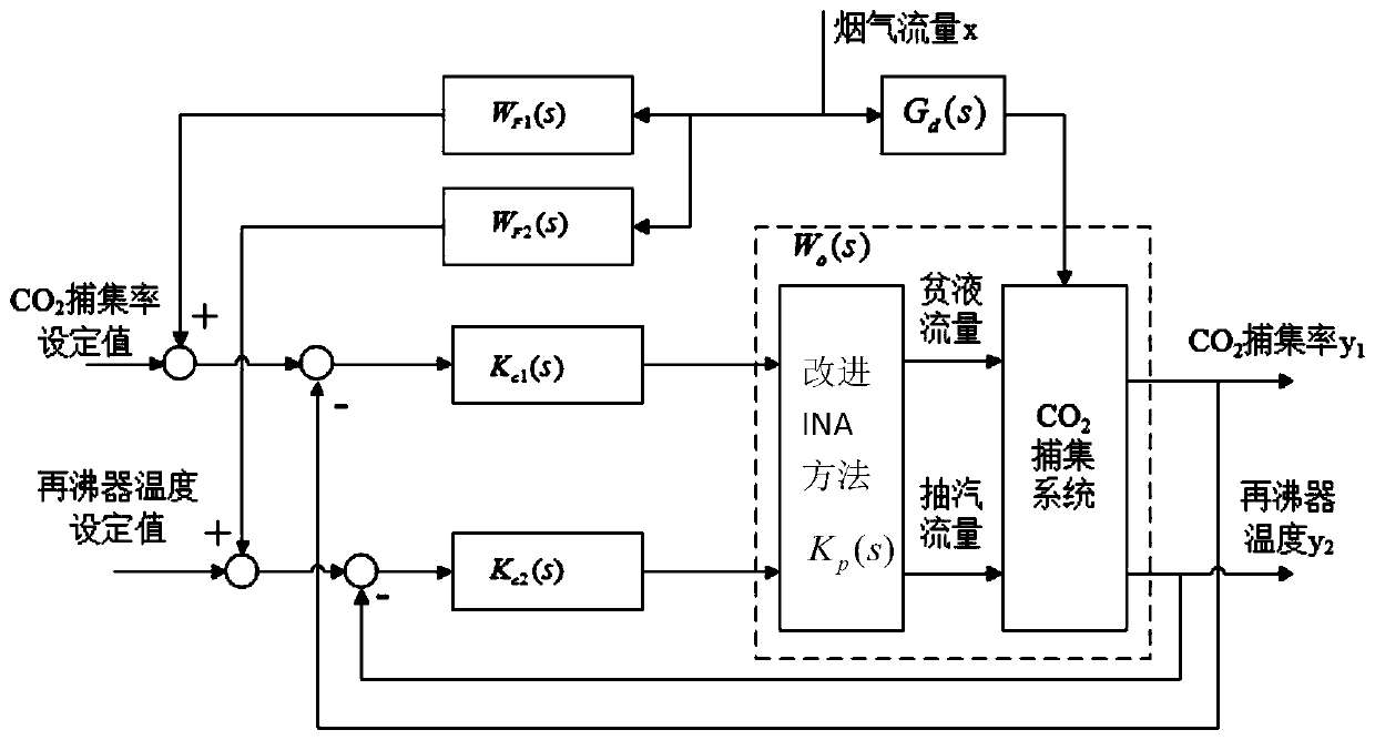 A post-combustion co  <sub>2</sub> Improved ina feed-forward control method for capture system