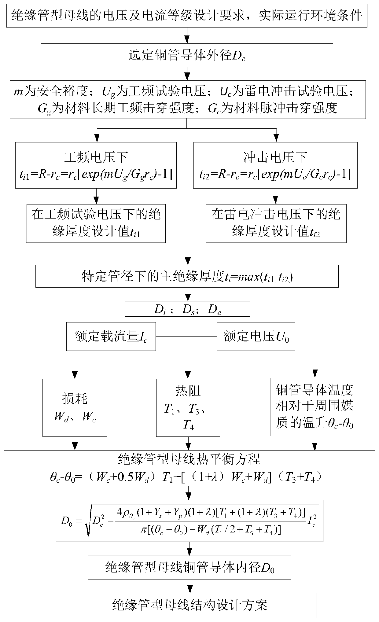 An insulating tube type bus structure design method