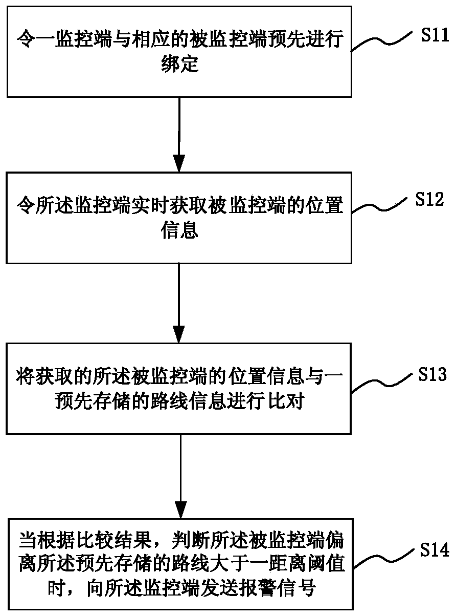 A monitoring method and system