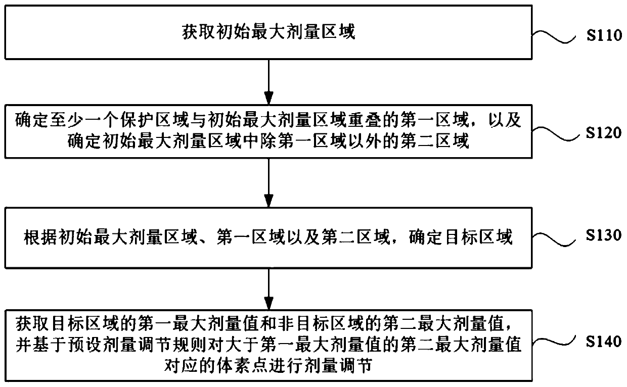 Maximum dose point optimization method and device, electronic equipment and storage medium