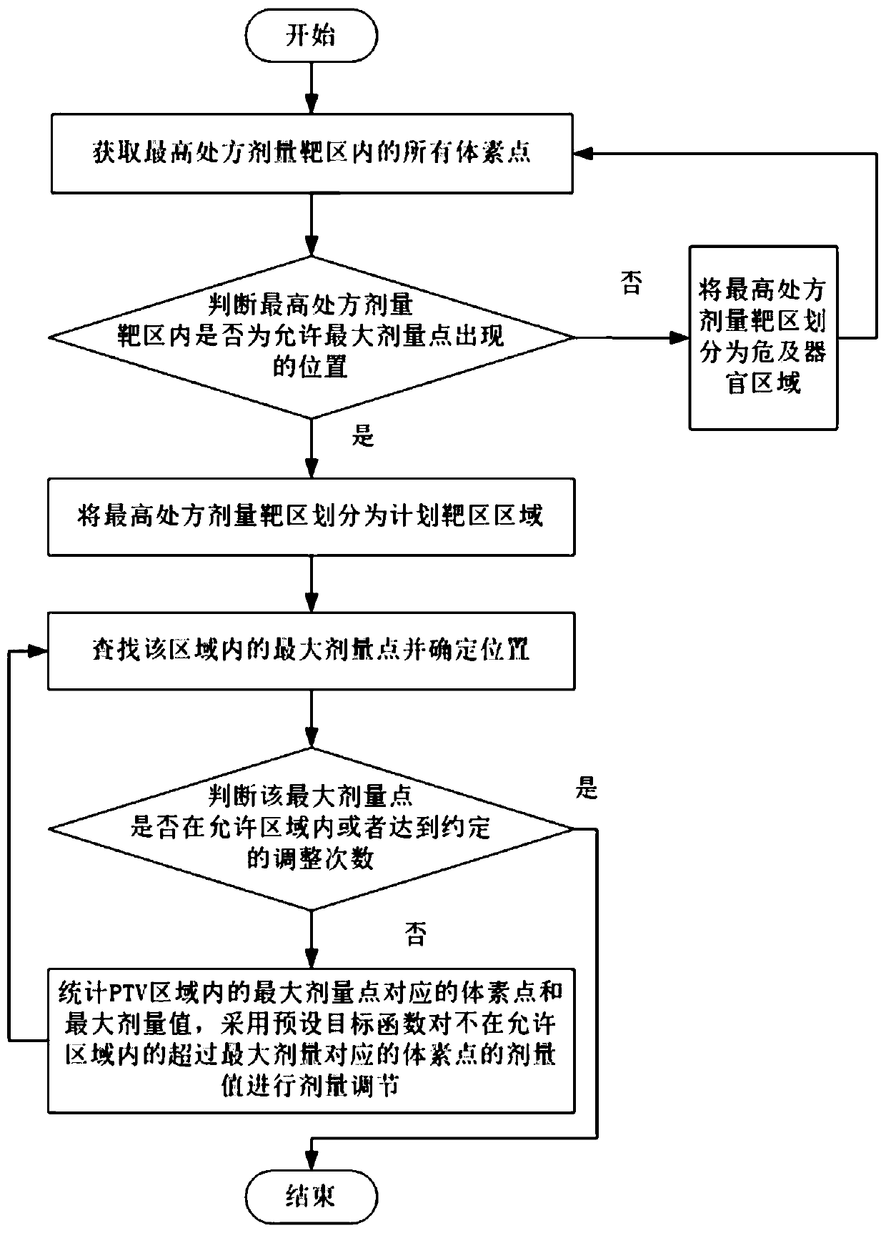 Maximum dose point optimization method and device, electronic equipment and storage medium