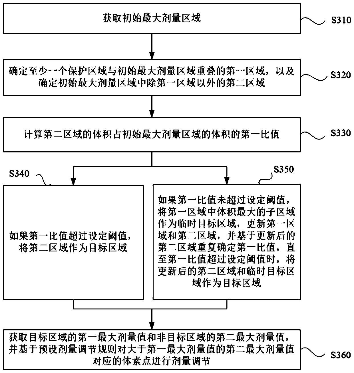 Maximum dose point optimization method and device, electronic equipment and storage medium