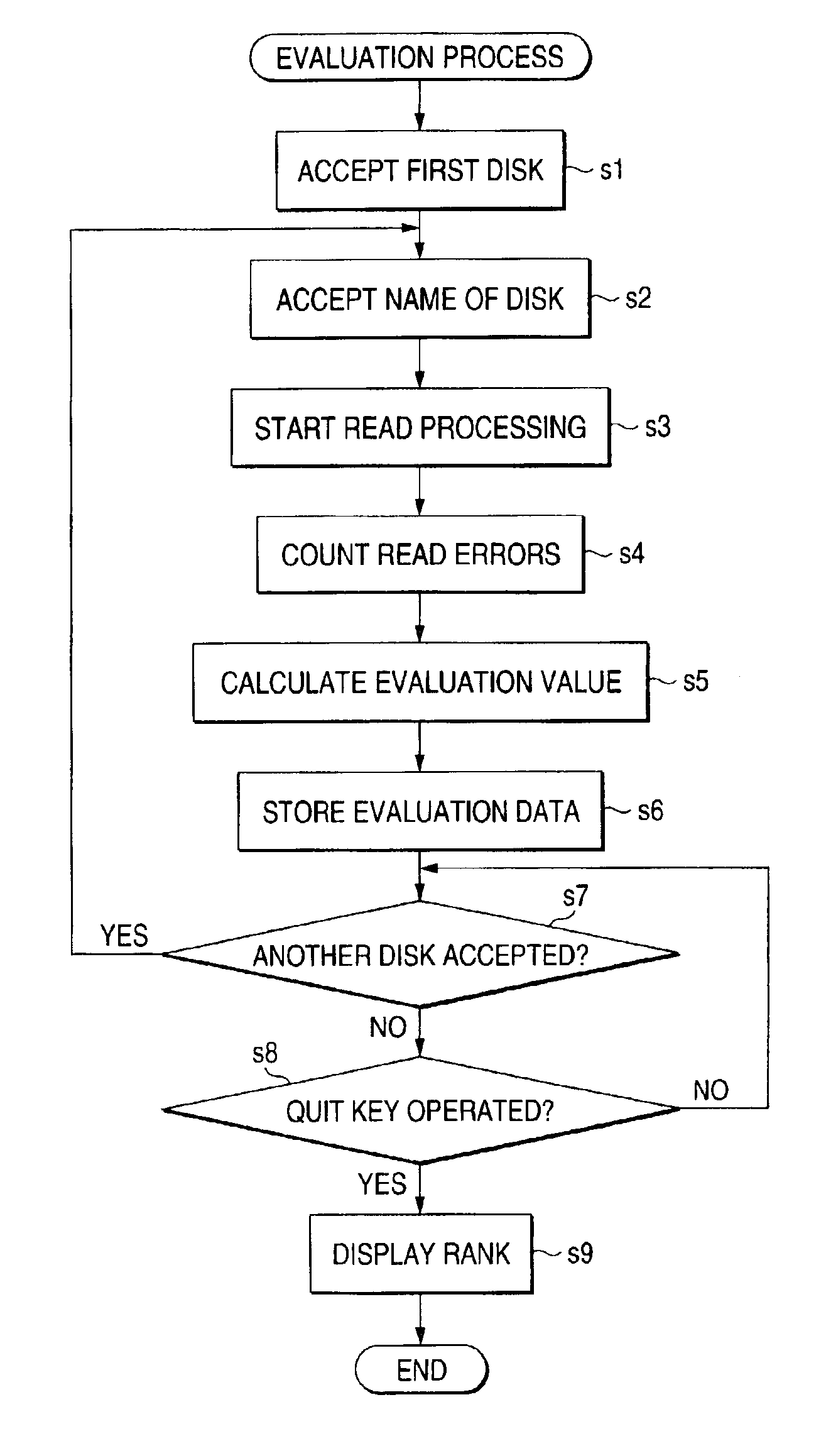 Disk processing apparatus including means for providing evaluation result of ranking a plurality of disks