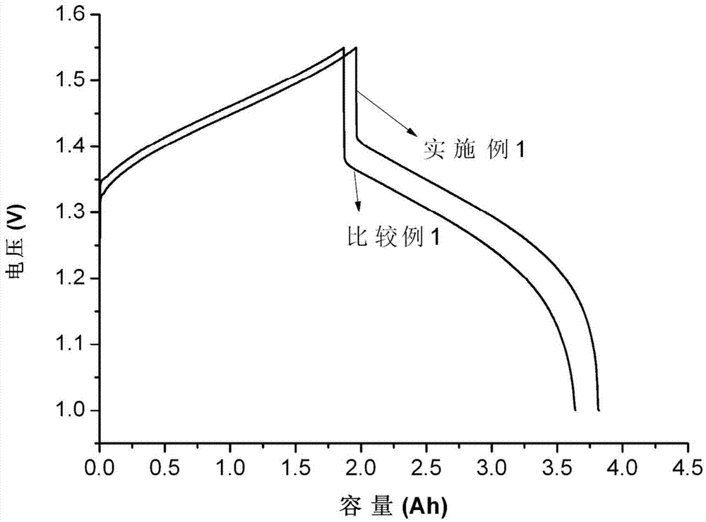 Double-function negative electrode and applications of double-function negative electrode as all-vanadium flow battery negative electrode