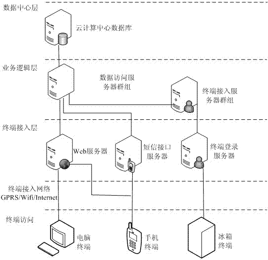 Cloud refrigerator system based on cloud of things and service method