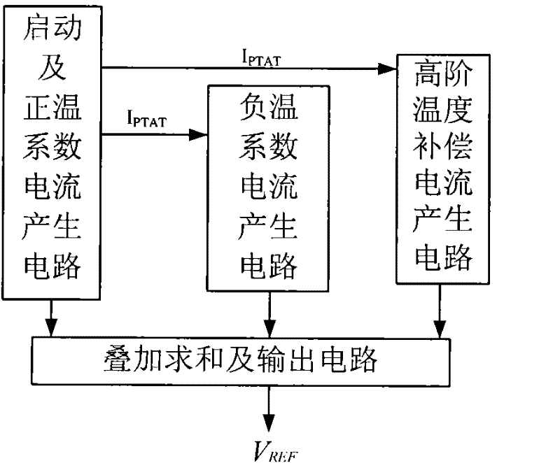 Voltage reference source with high-order temperature compensation circuit