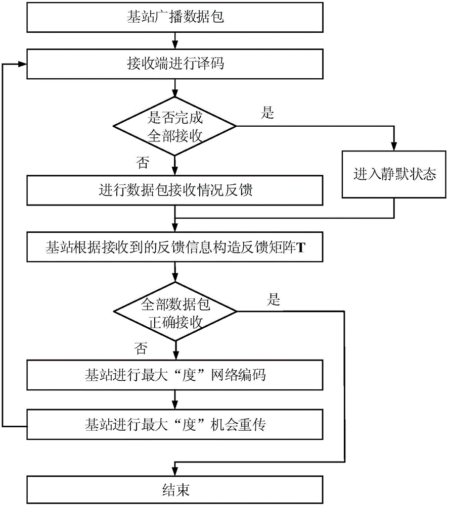 Data broadcasting method combing maximum degree opportunity transmission and network coding ARQ