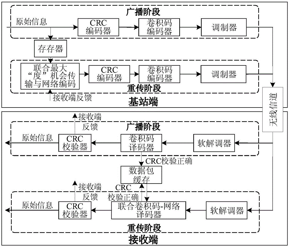 Data broadcasting method combing maximum degree opportunity transmission and network coding ARQ