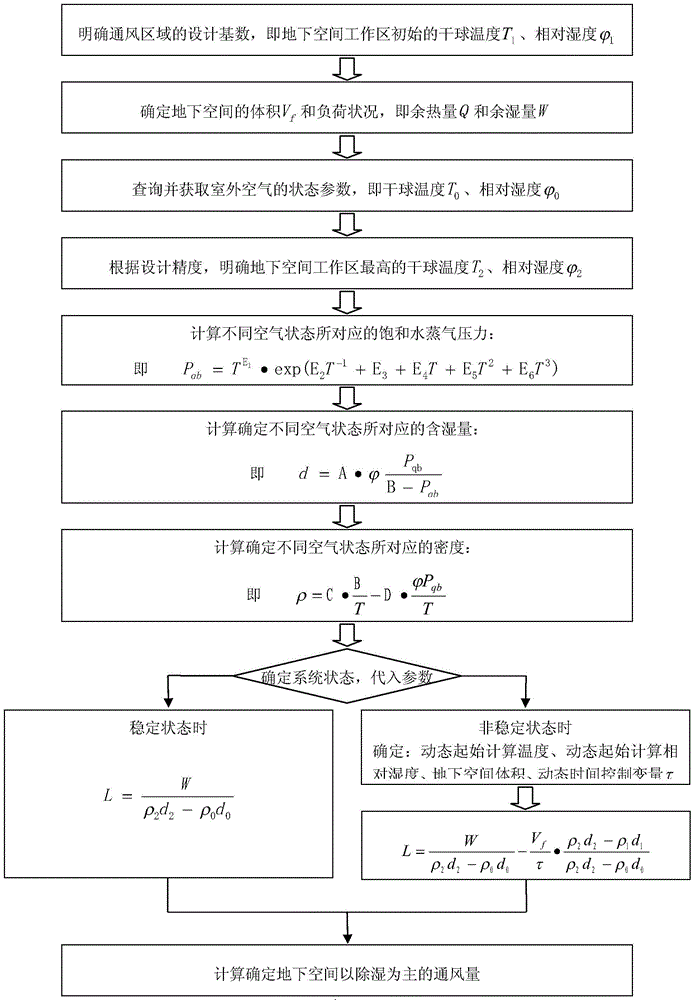 A Ventilation Algorithm for Underground Space