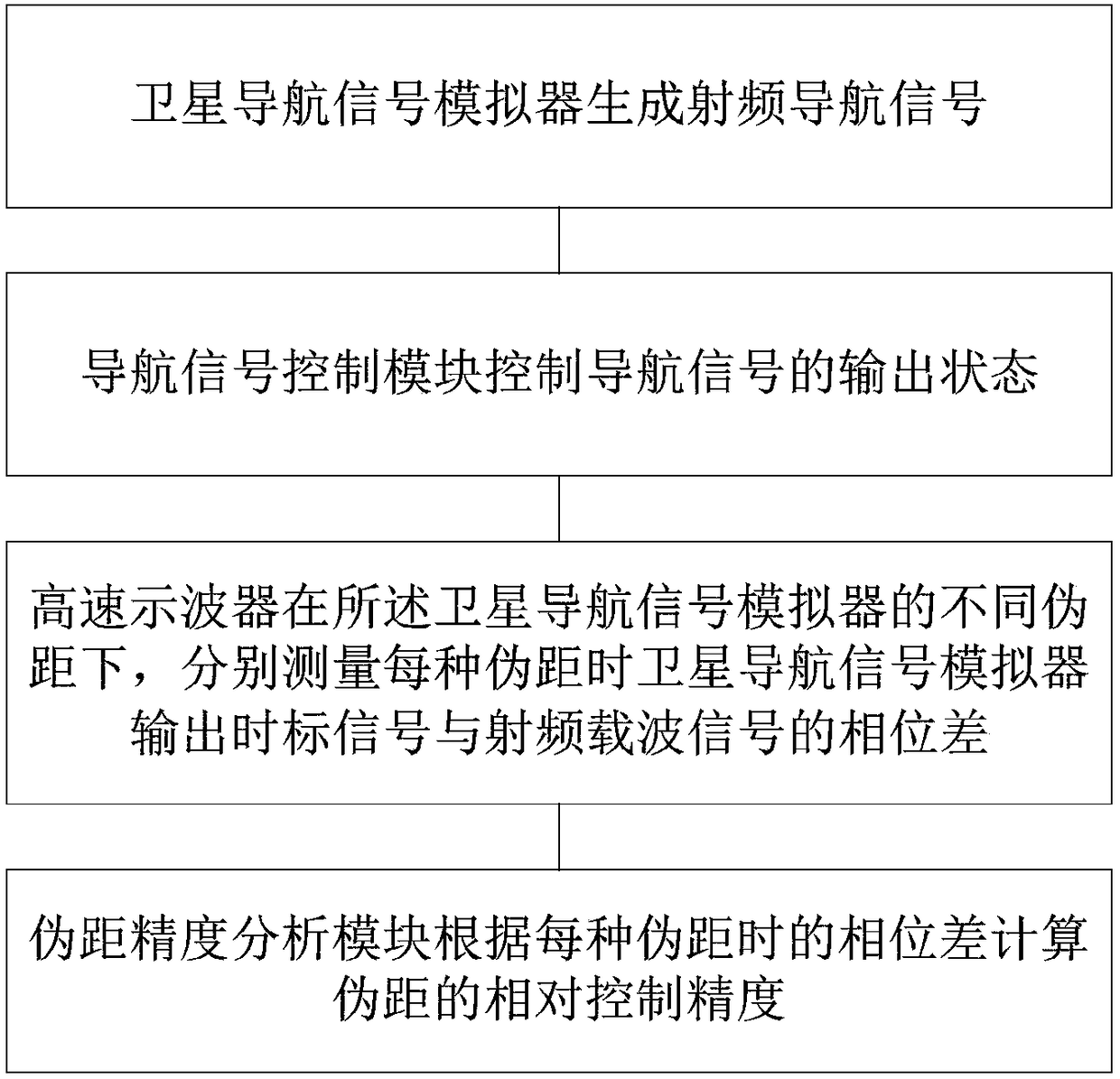 Calibration system and method for pseudorange control accuracy of satellite navigation signal simulator