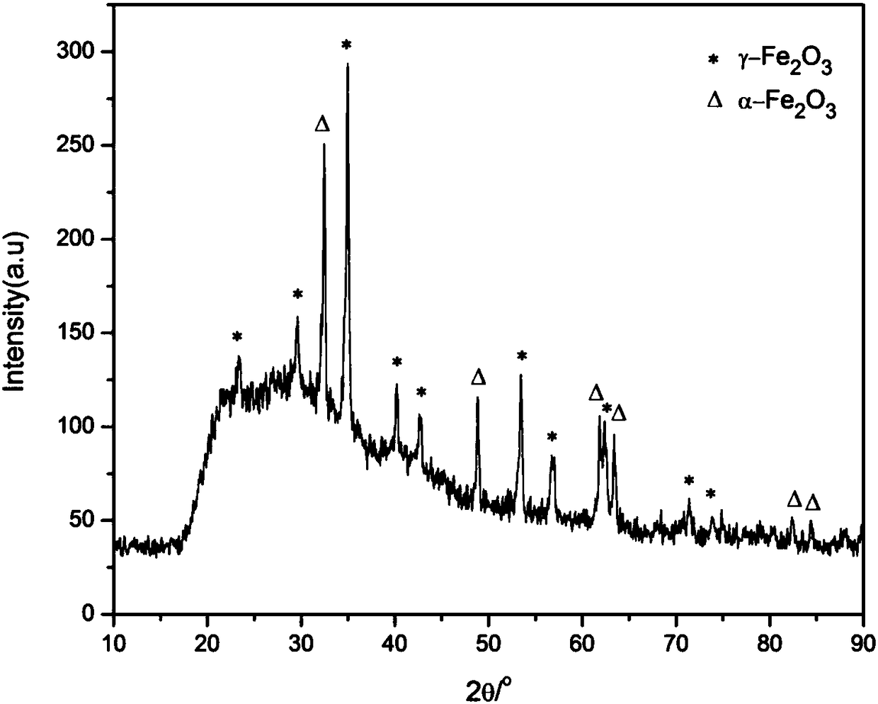 Preparing method of high-temperature low-friction nano gamma-Fe2O3/SiO2 composite coating on steel base body