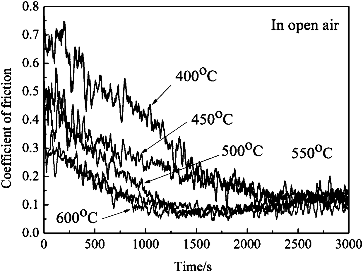 Preparing method of high-temperature low-friction nano gamma-Fe2O3/SiO2 composite coating on steel base body