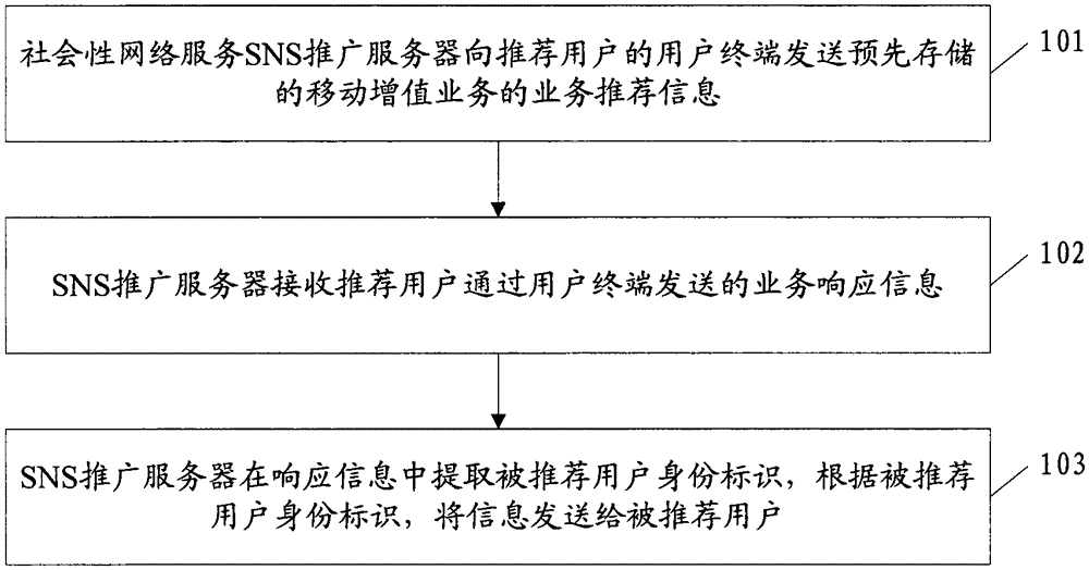 Method, device and system for sending information