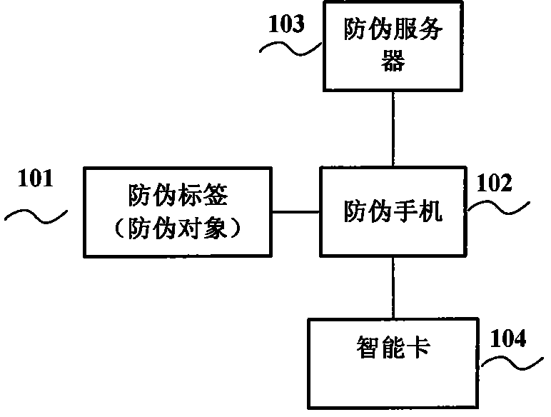 Assignment method, anti-counterfeiting device and anti-counterfeiting system based on near-field communication technology