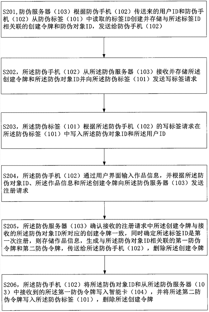 Assignment method, anti-counterfeiting device and anti-counterfeiting system based on near-field communication technology