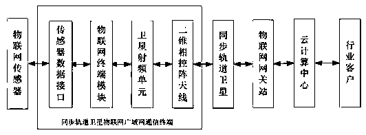 Wide-area low-power-consumption Internet-of-things communication system and transmission method thereof