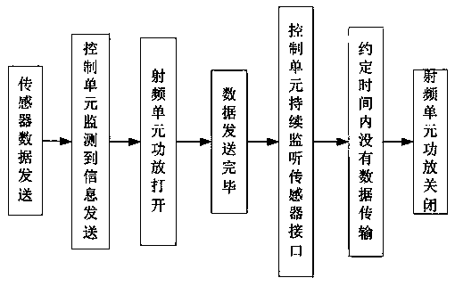 Wide-area low-power-consumption Internet-of-things communication system and transmission method thereof