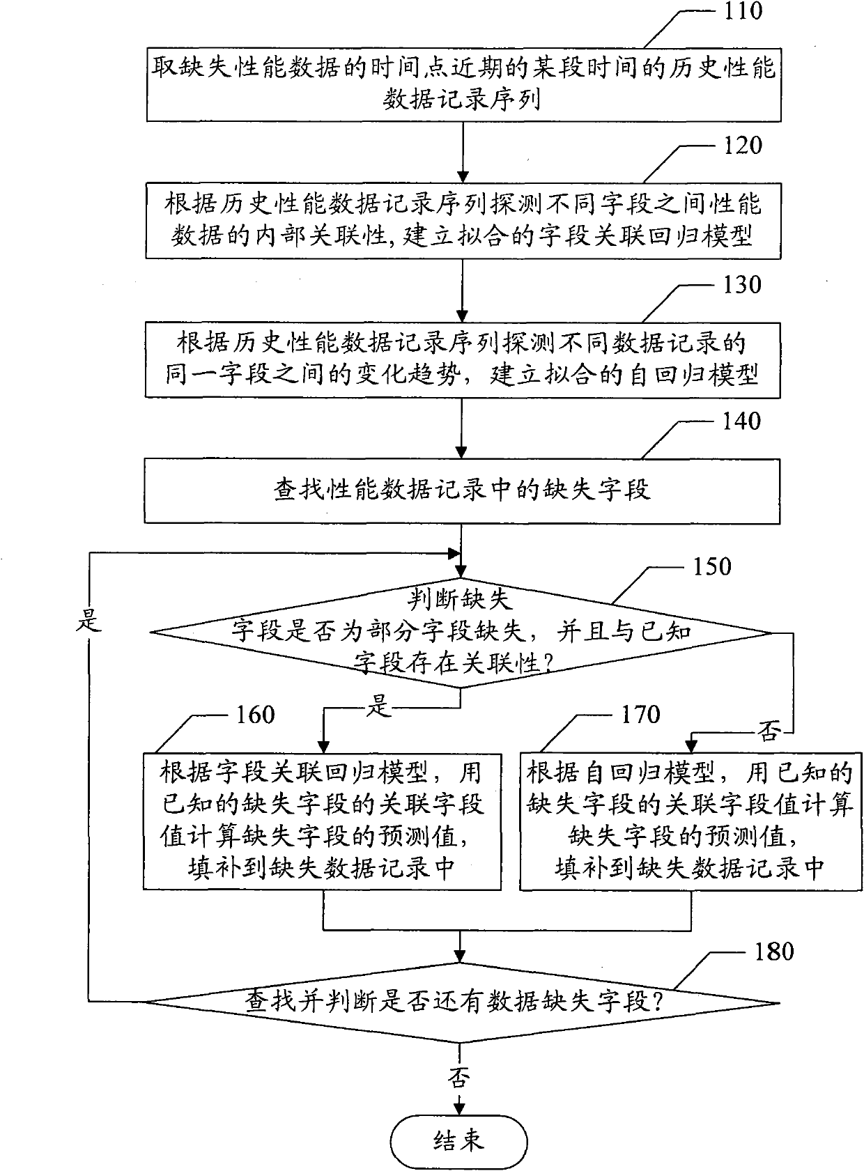 Filling method and device thereof for performance data