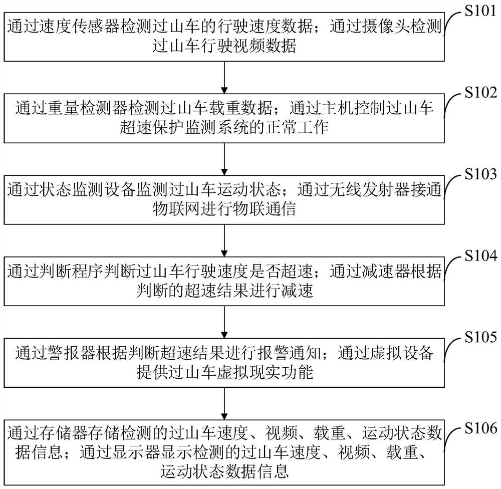 Roller coaster overspeed protection monitoring system and method based on Internet of Things