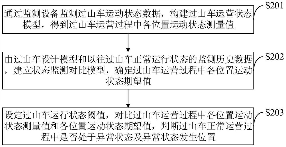 Roller coaster overspeed protection monitoring system and method based on Internet of Things