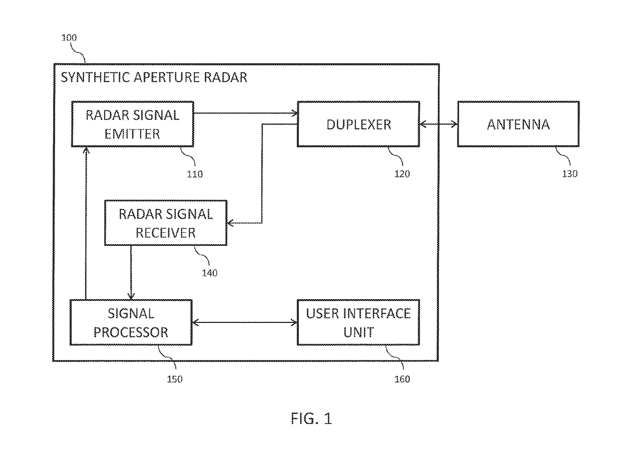 Synthetic aperture radar