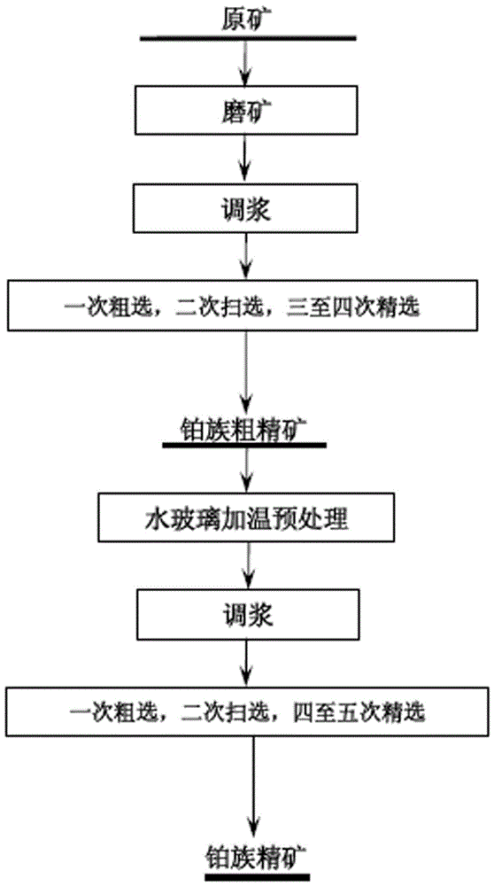 A kind of primary platinum ore beneficiation method