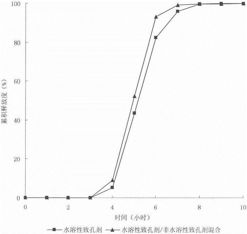 Time-controlled release MT (metoprolol tartrate) pellets and preparation method thereof