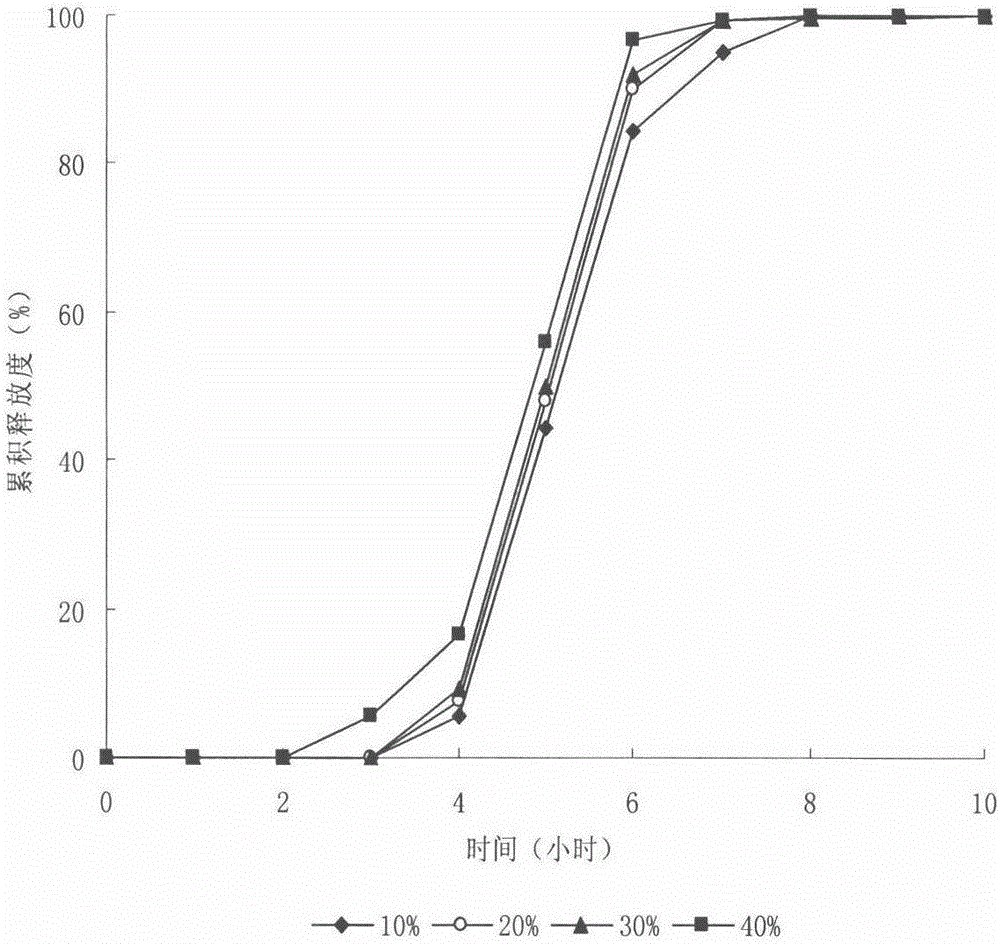 Time-controlled release MT (metoprolol tartrate) pellets and preparation method thereof