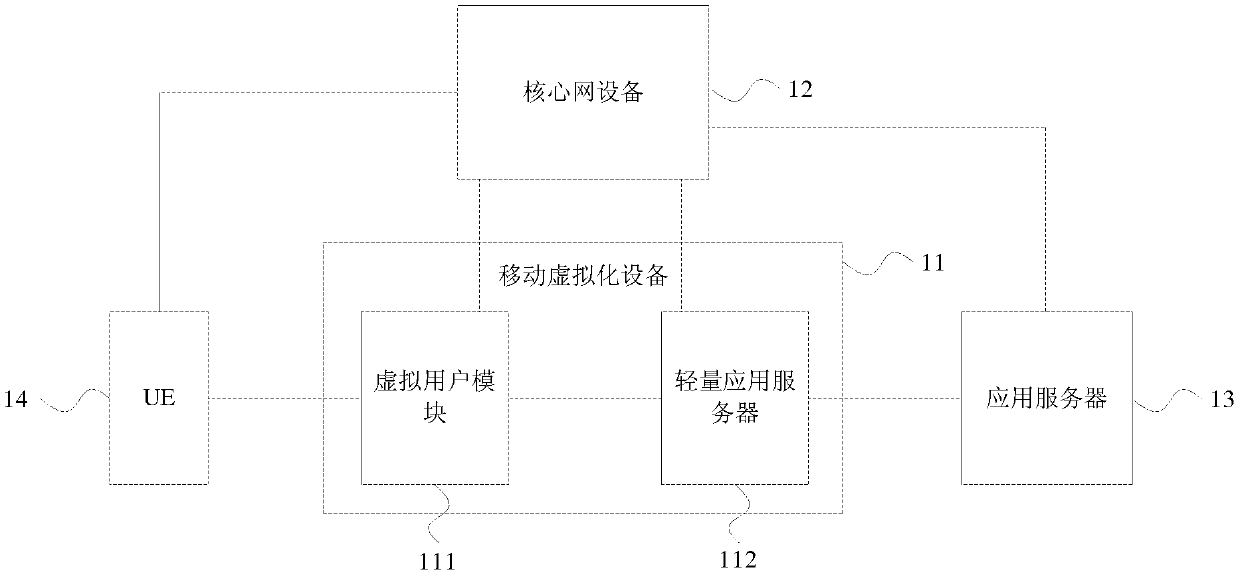 User authentication method, device and system