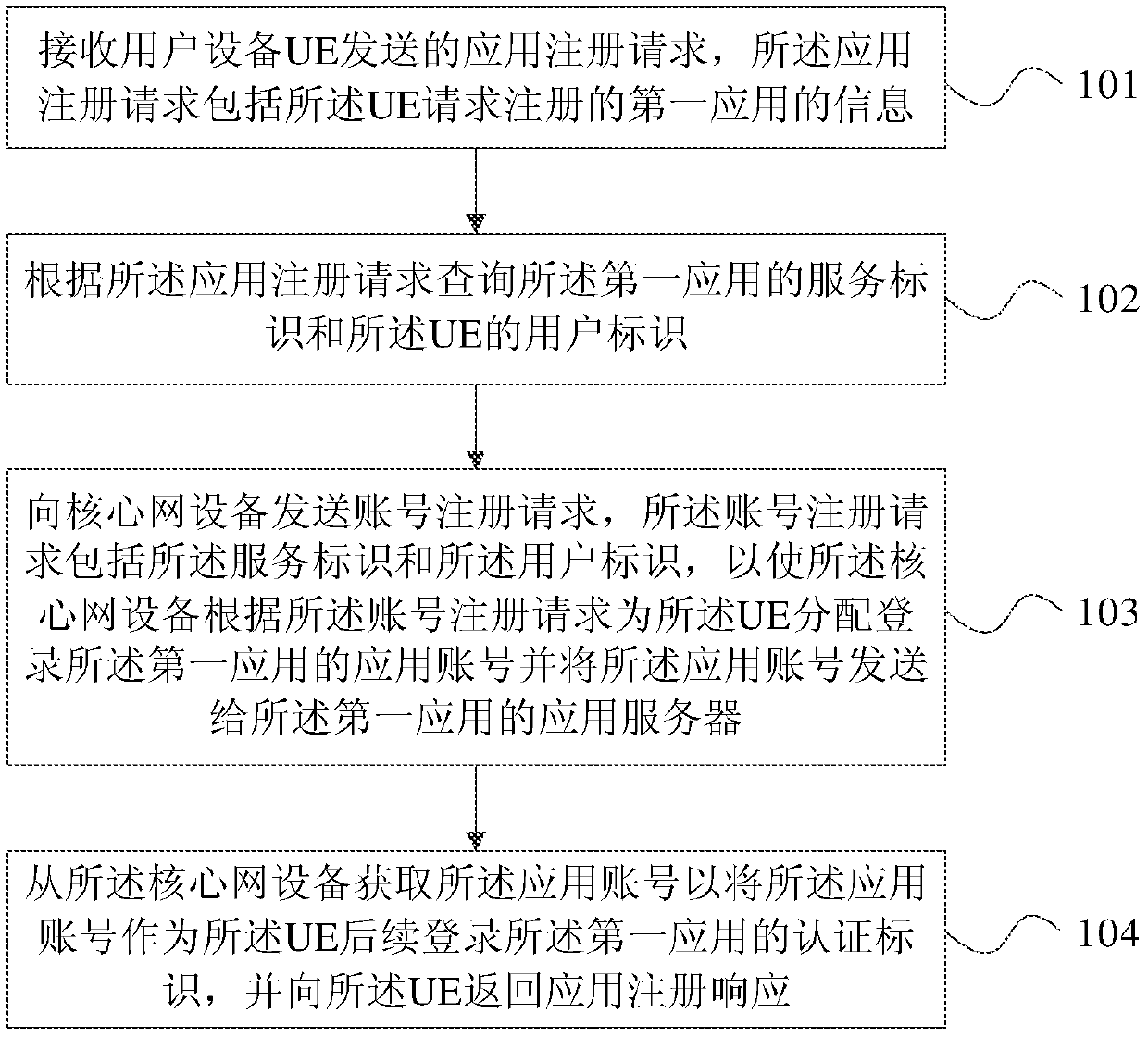 User authentication method, device and system