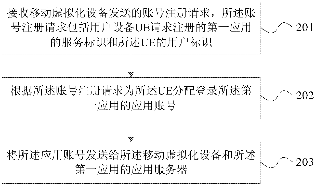 User authentication method, device and system