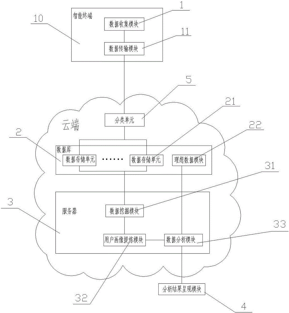 Big data collection analysis system and method based on cloud service