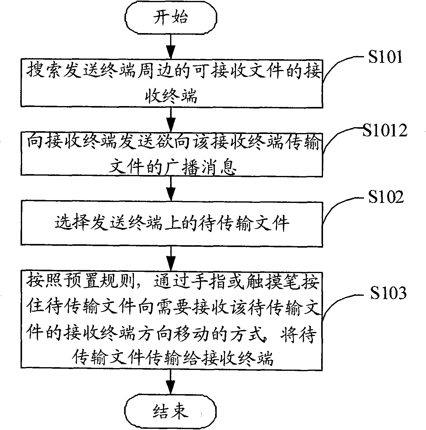 Method, terminal and system for transferring files