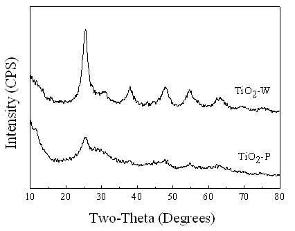Method for preparing titanium dioxide by integrating adsorption and photocatalysis